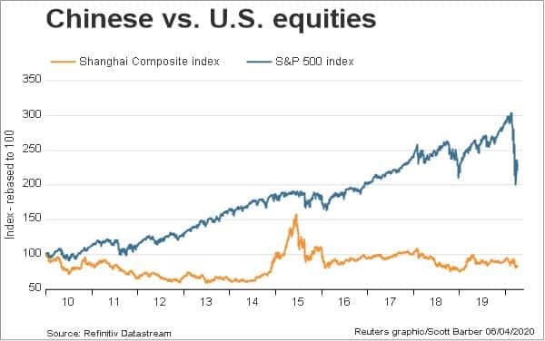 China Vs US Equities