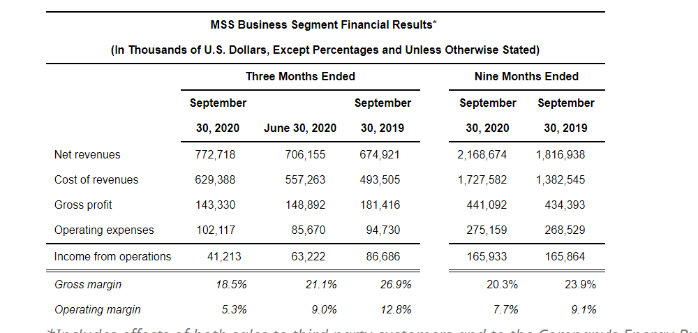 Canadian Solar Financial Results
