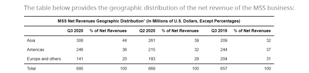 Net Revenues of the MSS business