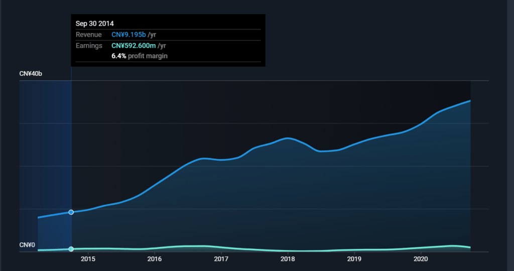 Revenue and Earnings of Canadian Solar