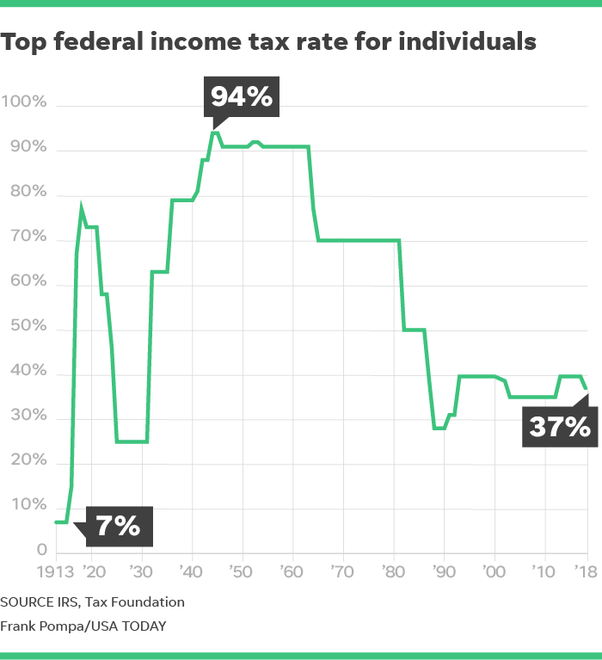 Taxes in the US