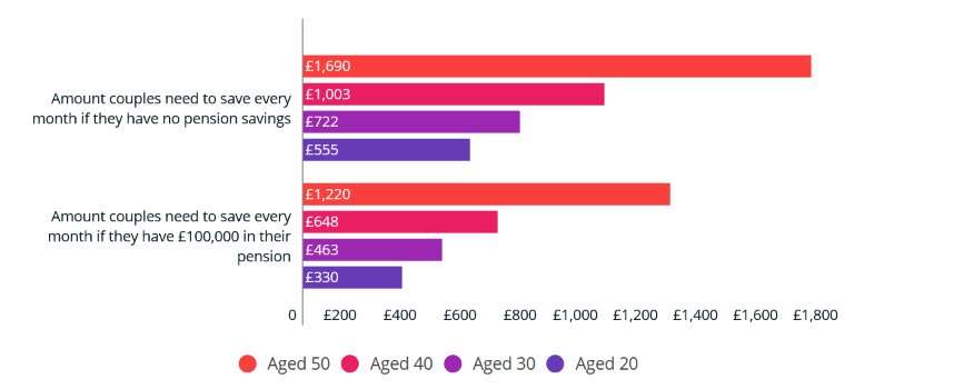 Amount Couples Need to save for retirement based on age