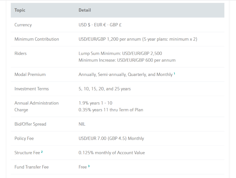 Investors Trust Savings Plan Charges