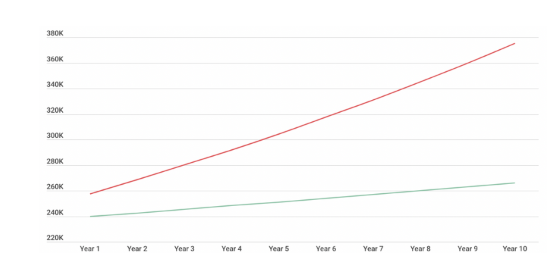 Pension Gains over a 10 year period