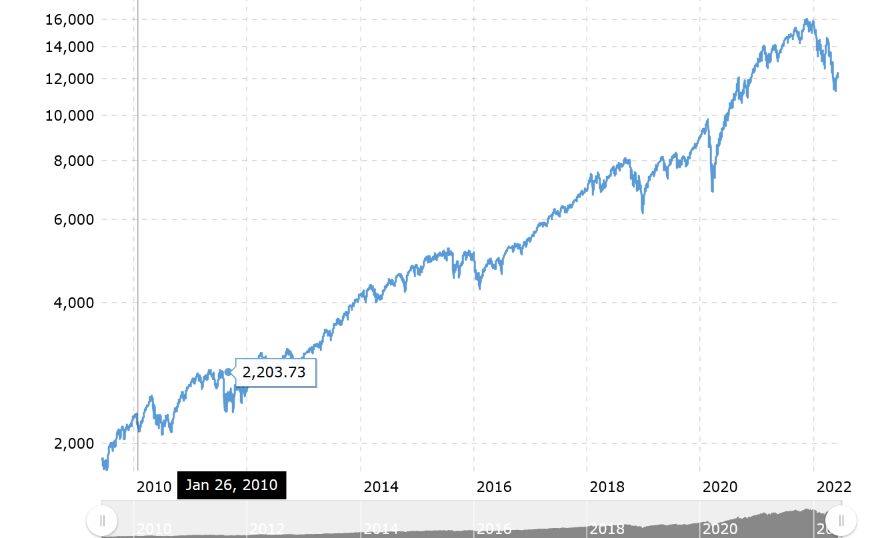 NASDAQ Chart