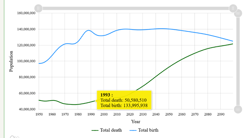 Population Chart Including Death and Birth Predictions