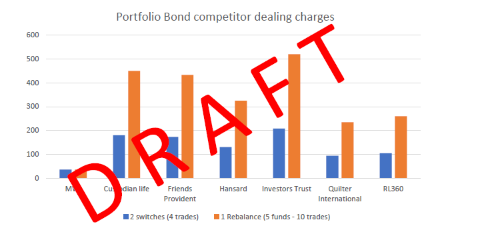 Portfolio Bond Competitor Dealing Charges