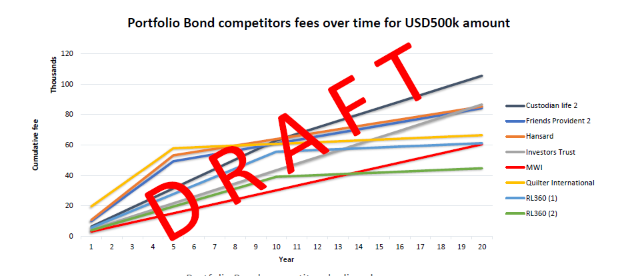 Portfolio Bond Fees Overtime for 500k