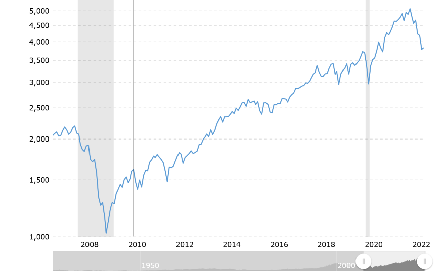 S&P500 since 2008