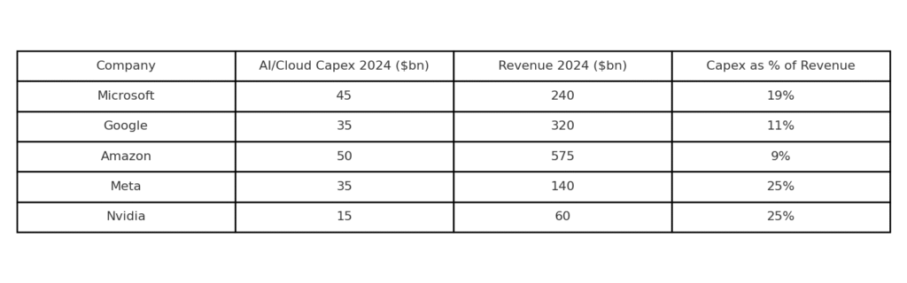AI CAPEX vs Revenge 2024