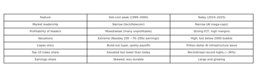 Table: (Bottom) The differences between 2000s tech bubble and today.