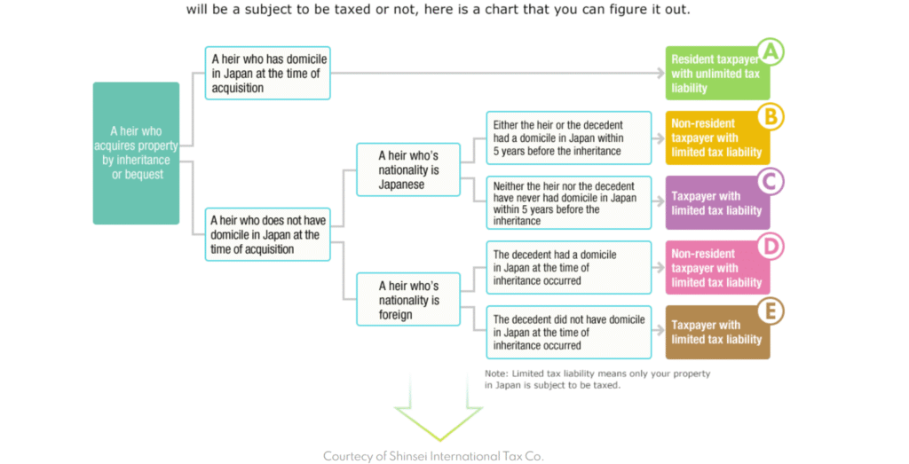 Flowchart of when inheritance tax is due