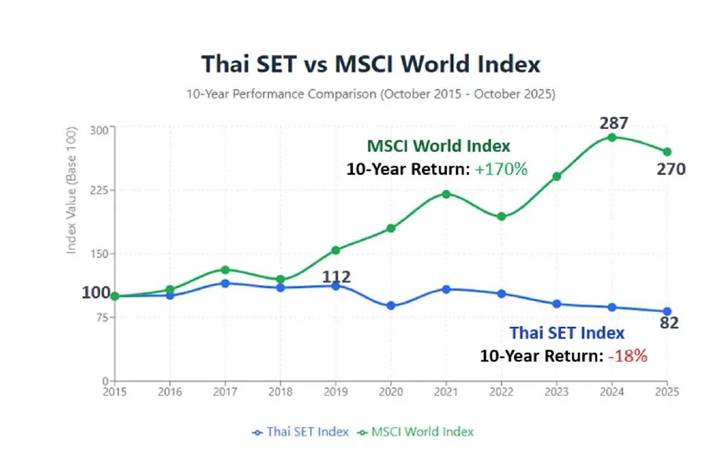 Thai Set vs MSCI world in a graph